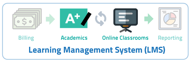 Correlative cloud distance learning technology. Learning management system and Classter student information system. Edtech and Education Technology