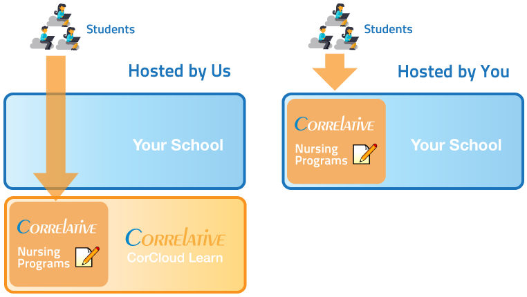 Correlative Nursing Course CNA LPN and CorCloud Learn Hosting. Online Program Manager OPM